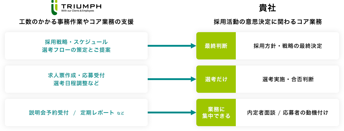 コア業務フロー