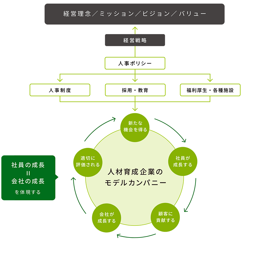 ポリシーに基づく人事戦略全体像