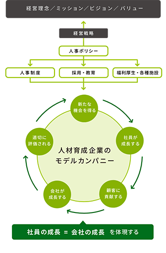 ポリシーに基づく人事戦略全体像