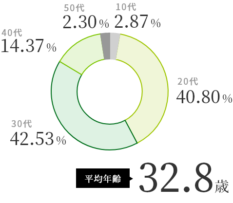 平均年齢32.8歳