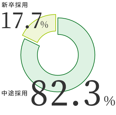 新卒採用17.7% 中途採用82.3%